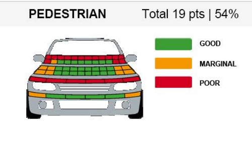 大众帕萨特B7获Euro-NCAP碰撞测试五星