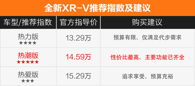 东风本田全新XR-V买哪款最值 中配热潮版性价比最高