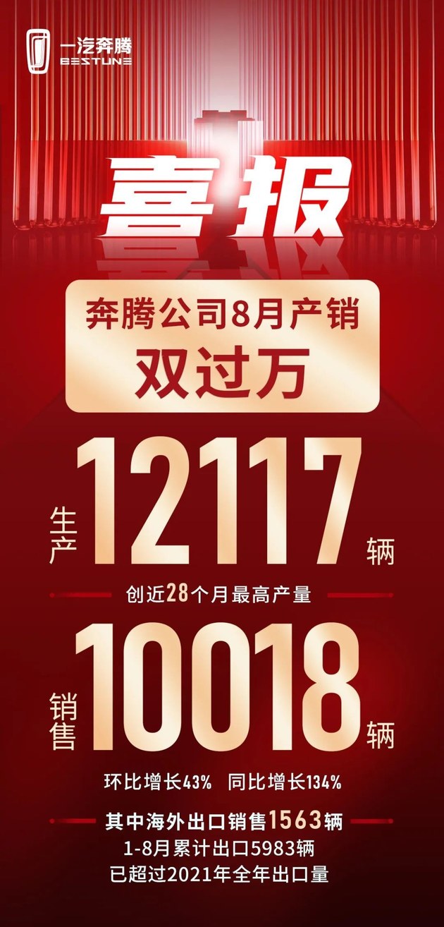 一汽奔腾8月份销量公布 产销量双双破万