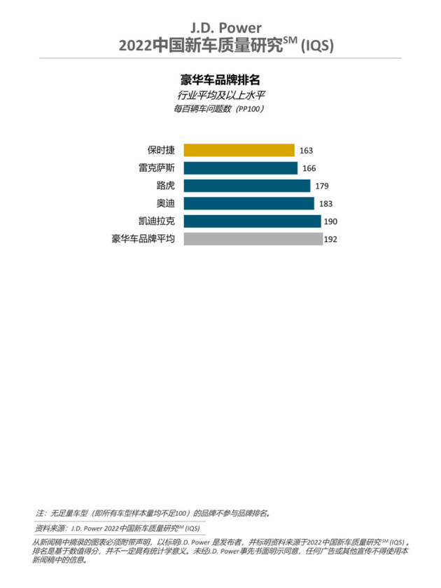 J.D. Power发布2022年中国新车质量研究：中国新车整体质量表现不敌去年