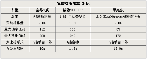 个性也要实用！1系/308cc/甲壳虫对比