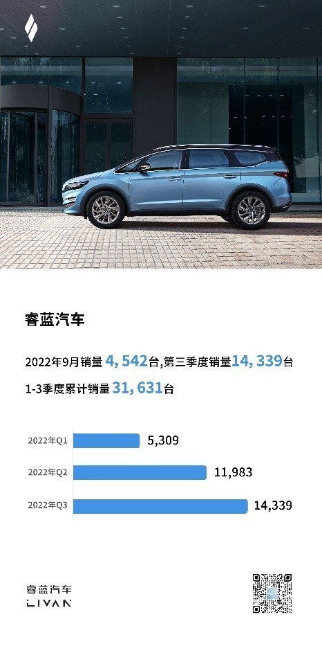 累计销量超过3万台 睿蓝汽车全面发力C端市场