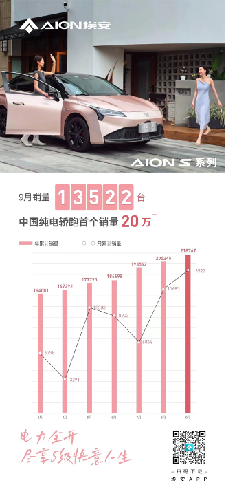 20万台新起点 AION S系列9月销量再创新高