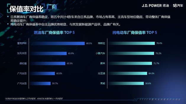 2022中国汽车保值率研究报告