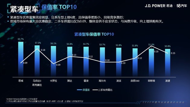 2022中国汽车保值率研究报告