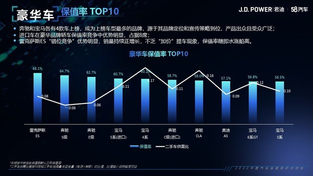 2022中国汽车保值率研究报告