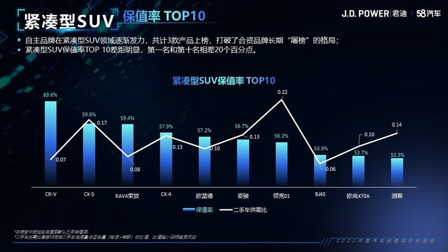 2022中国汽车保值率研究报告