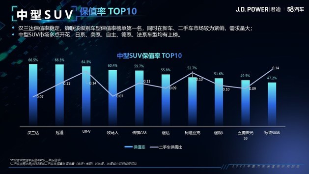 2022中国汽车保值率研究报告