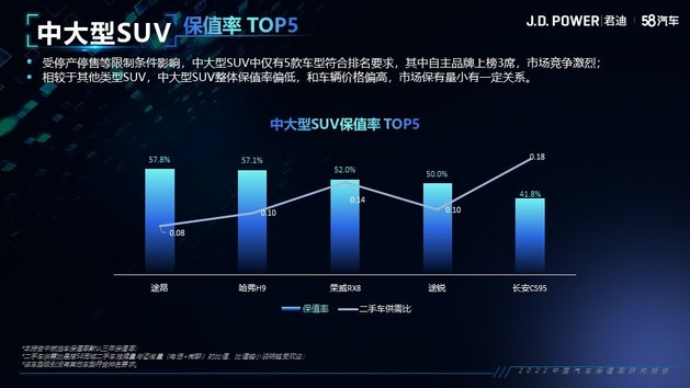 2022中国汽车保值率研究报告