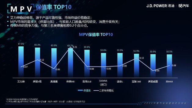 2022中国汽车保值率研究报告