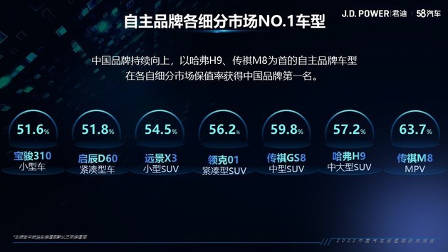 2022中国汽车保值率研究报告