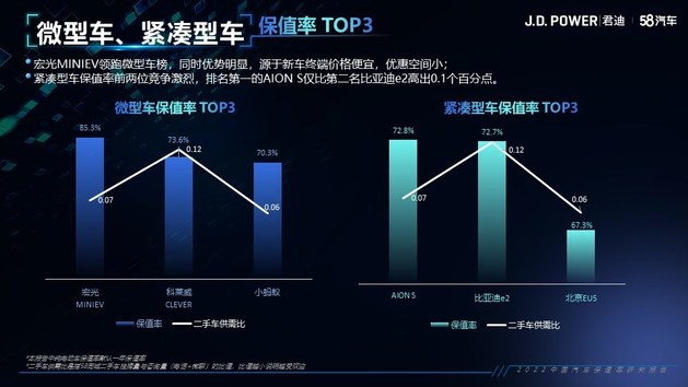 2022中国汽车保值率研究报告