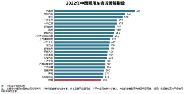 2022中国汽车客户之声（VOC+）系列研究结果发布