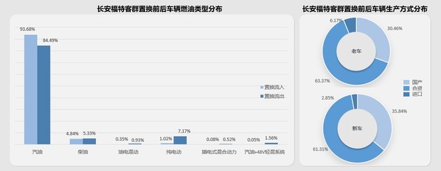 58汽车发布长安福特置换报告：用户分散/潜客东移