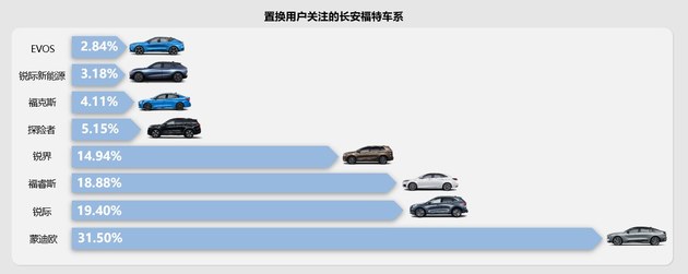 58汽车发布长安福特置换报告：用户分散/潜客东移