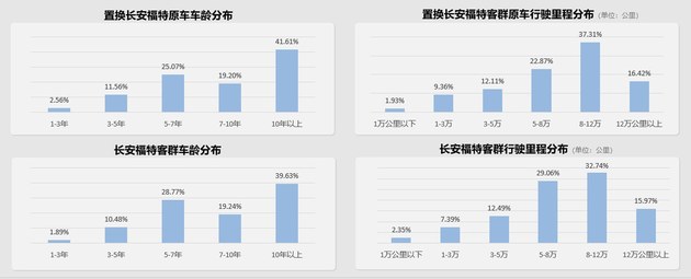 58汽车发布长安福特置换报告：用户分散/潜客东移