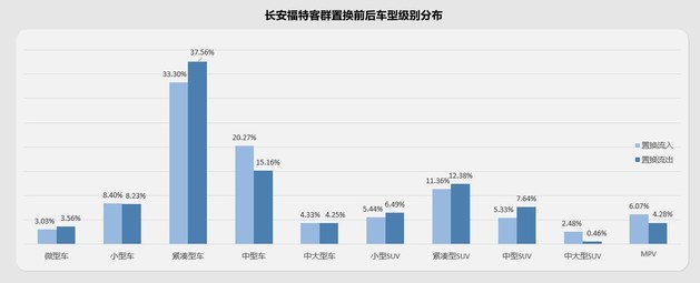 58汽车发布长安福特置换报告：用户分散/潜客东移