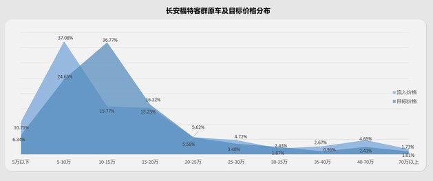 58汽车发布长安福特置换报告：用户分散/潜客东移