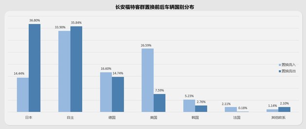 58汽车发布长安福特置换报告：用户分散/潜客东移