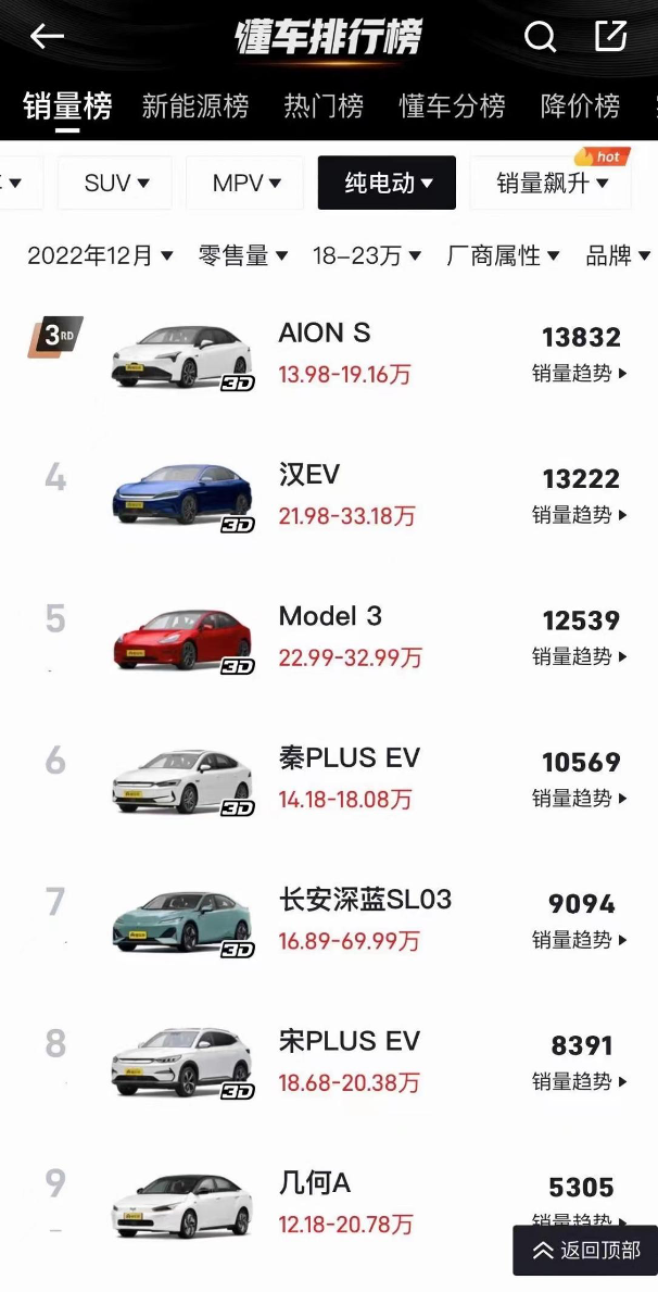 AION S系列全年销量唯一逼平Model 3 特斯拉降价能否挽回市场？