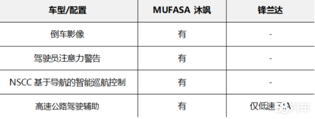 MUFASA 沐飒VS锋兰达，紧凑型SUV对比