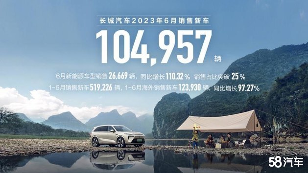 长城汽车2023年1-6月销售52万辆  ！