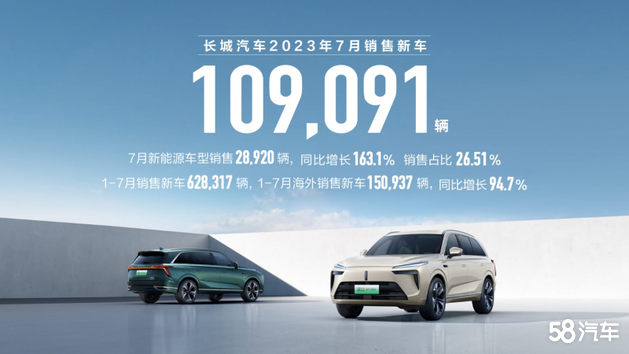 长城汽车7月销售新车10.9万辆 再创新高
