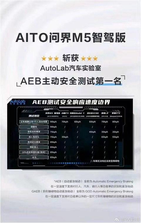 AITO问界M5智驾版AEB测试斩获第一 卓越性能获专业认可