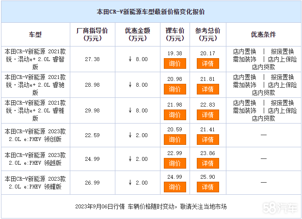 本田CR-V新能源全系热销 优惠达8万元