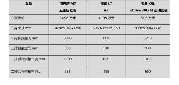 与Mate60Pro一样畅销 下订问界新M7享3.3万权益
