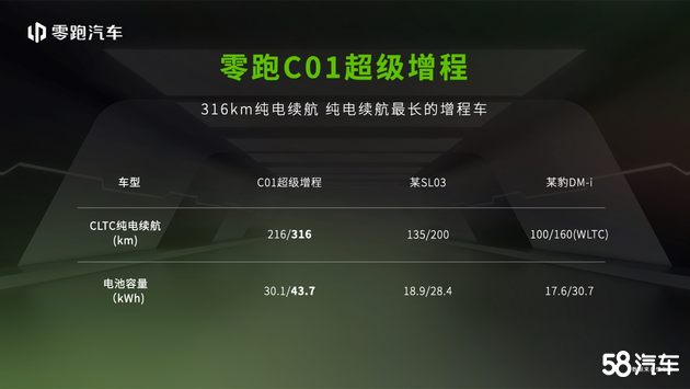 首款超级增程零跑C01宁波上市14.58万起
