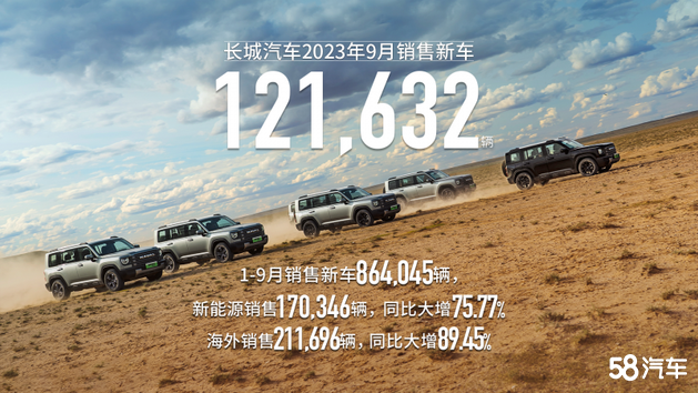 长城汽车2023年9月销售新车超12万辆