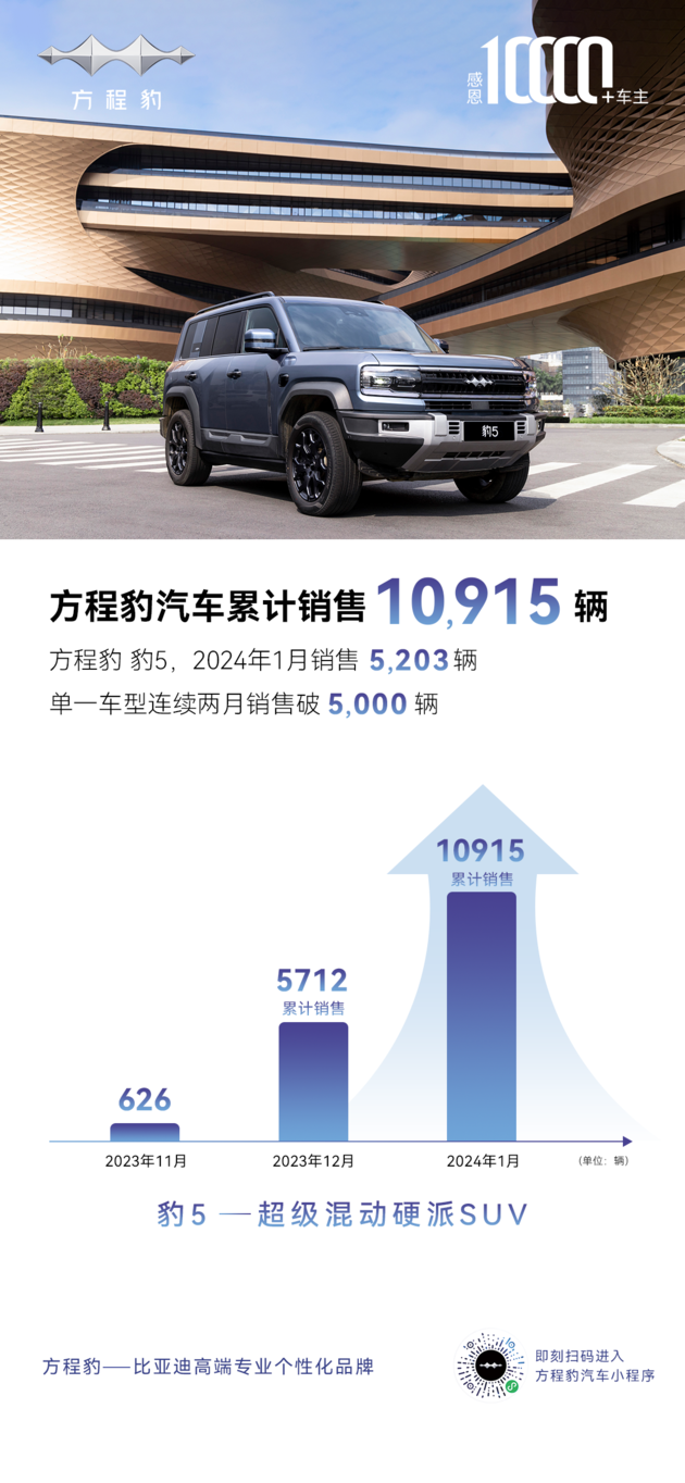 豹5 1月销量5203台，实现单一车型两月销量突破五千