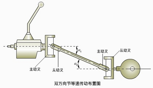 其中常用的十字轴式刚性万向节为不等速万向节,它的结构简单,传动效率