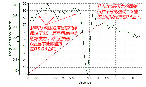 6.1秒破百的实力！改装标致206性能测试