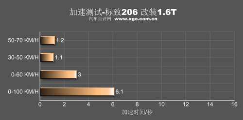 6.1秒破百的实力！改装标致206性能测试