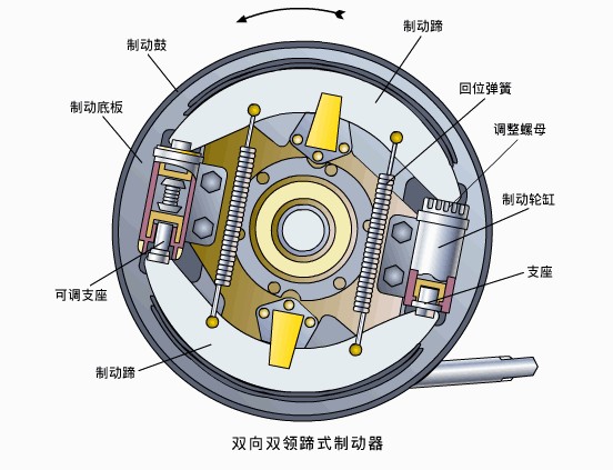 刹车制动很重要 解析常见的鼓式制动器