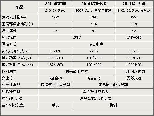 22万配导航 雅阁/凯美瑞/天籁-参数对比