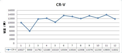 CR-V夺冠毫无悬念 热门SUV销量价格分析