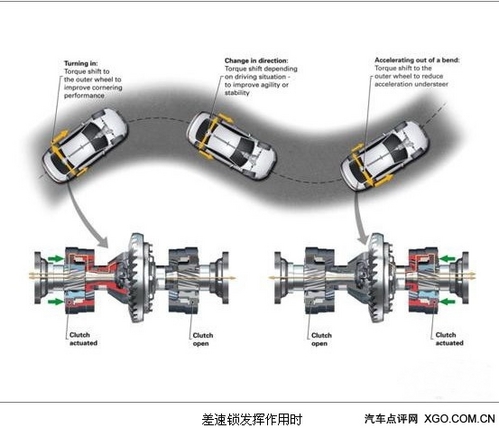 汽车技术解析 全轮驱动汽车的（ASR） 