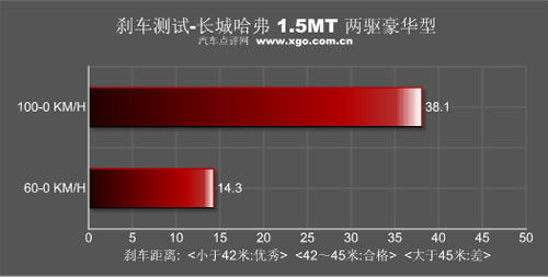 加速优良/制动不合格 测试锋范1.8AT