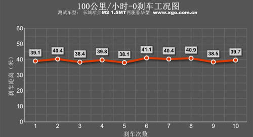 加速优良/制动不合格 测试锋范1.8AT