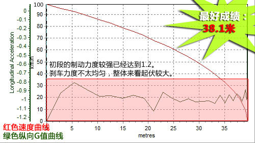 加速优良/制动不合格 测试锋范1.8AT