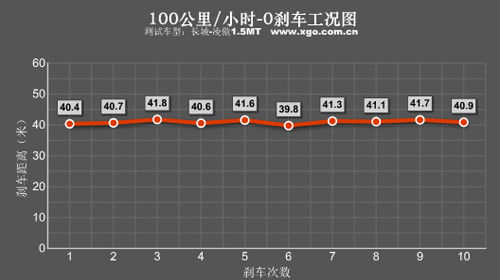 加速优良/制动不合格 测试锋范1.8AT