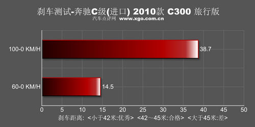 只为优雅而存在！测试奔驰C300旅行版