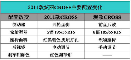 上市在即 2011款炫丽CROSS配置表曝光