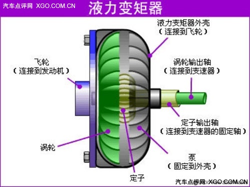 汽车电子技术 变速器的电子控制（三）