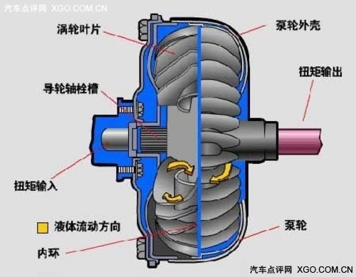 汽车电子技术 变速器的电子控制（三）