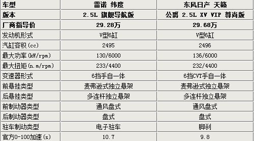 同平台差价4000元 纬度/天籁如何选择