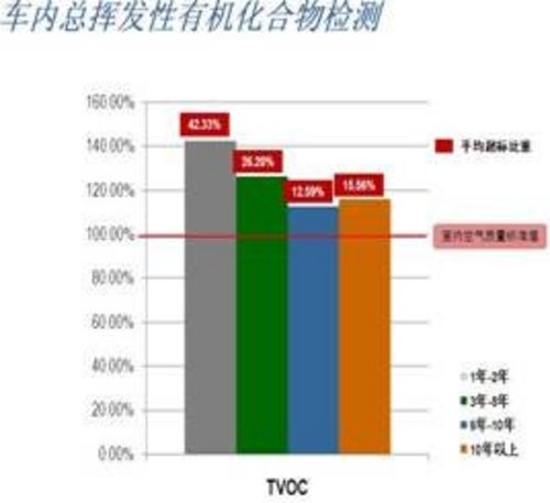 汽车空调清洗可大幅度降低汽车空气污染